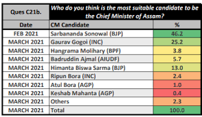 Prime minister defeated in west bengal as voters send message over handling of coronavirus crisis. Assam Opinion Poll 2021 Nda Set To Retain Power Despite Stiff Upa Fight Reveals Times Now Cvoter Tracker Assam News