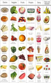 Carbohydrates, fats, proteins, vitamins, minerals and water. Make Sure To Get Foods From Each Of These Food Groups To Stay Healthy Group Meals Nutrition Activities Food Groups Chart