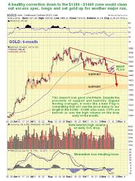 Is Another Sharp Down Leg In Gold Silver And Pm Sector