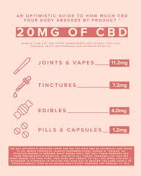 Cbd Bioavailability Chart What Is The Bioavailability Of