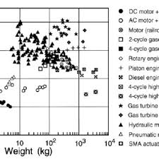 1 Power Weight Ratio Versus Weight For Sma Actuators As