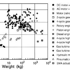 1 power weight ratio versus weight for sma actuators as