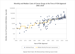 Center For Health Policy Outcomes Price Value Of Cancer