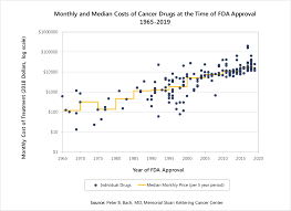 center for health policy outcomes price value of cancer