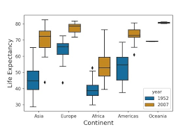 Box plots may also have lines extending from the boxes (whiskers) indicating variability outside the upper and lower quartiles. How To Make Grouped Boxplots In Python With Seaborn Python And R Tips