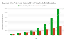 Deloitte Ev Growth Report Ignores Tesla Spreads Fud Via