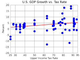 File Us Gdp Growth Vs Personal Income Tax Rate Svg Wikipedia