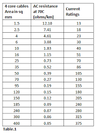 Comprehensive Copper Cable Rating Chart With Current Copper