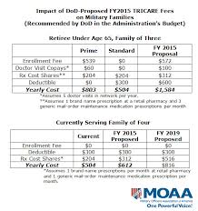 Proposed Tricare Hike Fee Chart For Military Usmc Life
