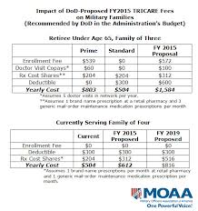 proposed tricare hike fee chart for military usmc life