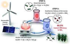 Ammonia in container may explode in heat of fire. Ammonia Synthesis From N2 And H2o Using A Lithium Cycling Electrification Strategy At Atmospheric Pressure Energy Environmental Science Rsc Publishing