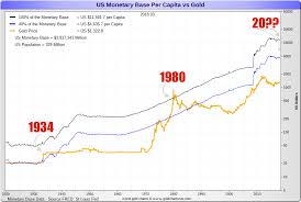 Gold Prices 1968 Daily Prices Of Gold 1968 Sd Bullion