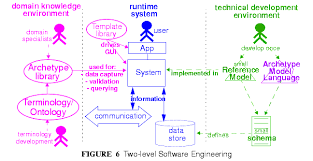 Prep for the system design interview. 4 Design Principles