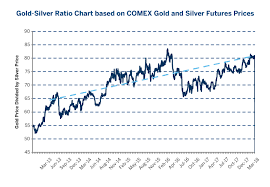 Spread Trading Opportunities With Precious Metals Cme Group