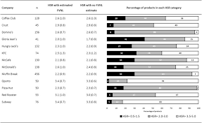 The health star rating is a government led initiative to provide front of pack nutrition labelling system that's simple to follow. A Comparison Of The Health Star Rating System When Used For Restaurant Fast Foods And Packaged Foods Sciencedirect