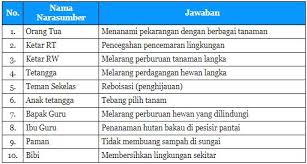Setelah proses wawancara selesai dijalani, maka saatnya membuat laporan hasil wawancara. Laporan Hasil Wawancara Bentuk Bentuk Konservasi Yang Ada Di Daerah Tempat Tinggalmu Halaman 2 Tribun Padang