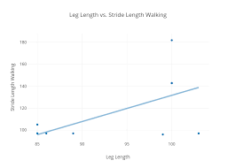 Leg Length Vs Stride Length Walking Scatter Chart Made By