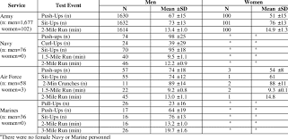 Physical Fitness Test Scores Download Table