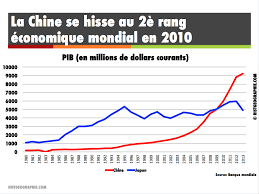 Chine Japon Graphique De L Evolution De Leur Pib De 1980 A 2013 La Chine Poursuit Son Ascension Le Japon Decroche Source C Histgeographie Chart Line Chart