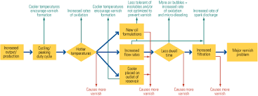 Detecting And Solving Lube Oil Varnish Problems