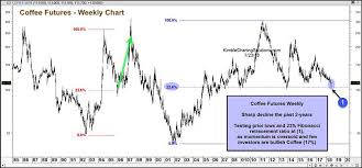 Is Coffee Setting Up For A Summer Counter Trend Rally See