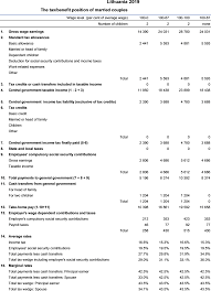 * funds under prs are neither capital guaranteed nor capital protected. Lithuania Taxing Wages 2020 Oecd Ilibrary