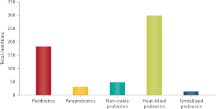 June 11, 2021 by admin. The International Scientific Association Of Probiotics And Prebiotics Isapp Consensus Statement On The Definition And Scope Of Postbiotics Nature Reviews Gastroenterology Hepatology