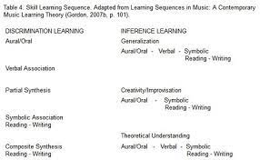 Do you feel like learning music theory is a waste of time? The Gordon Approach Music Learning Theory Allianceamm