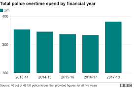 Uk Police Forces Spend 1 7bn On Overtime In Five Years