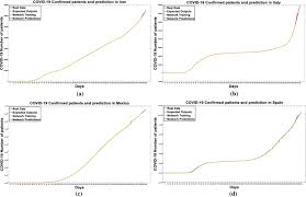Iran vs iraq prediction verdict. A New Prediction Approach Of The Covid 19 Virus Pandemic Behavior With A Hybrid Ensemble Modular Nonlinear Autoregressive Neural Network Springerlink