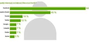 Les Agriculteurs Connectes Facebook Loin Devant Nette Progression De Twitter Facebook Reseaux Sociaux Twitter