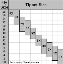 Match Fly Size To Tippet Size Table Flyfishing Fly