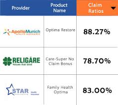 When you get medical care, you usually don't even see the claim. Irda Claim Settlement Ratio Of Star Health Insurance In 2014 15 Trucompare In