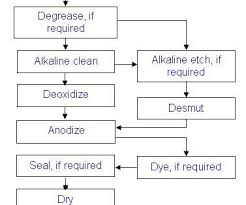 overview aerospace anodize finishes products finishing