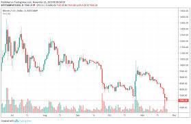 Bitcoin Carnage Continues On But Long Term Fine Is A