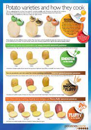 Select A Vegetable Potatoes Vegetables Co Nz Potato Varieties How To Cook Potatoes Food Info