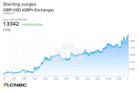 British Pound Surges 2 Vs Us Dollar After Uk Lawmakers Vote