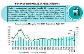 Pasaran pekerjaan di malaysia semakin menunjukkan pemulihan apabila kadar pengangguran turun kepada 4.7 peratus pada julai, selepas berada pada paras 4.9 peratus bulan sebelumnya. Pengangguran Di Malaysia Meningkat Kepada 778 8 Ribu Orang Sehingga April 2020 Carian Homestay Malaysia
