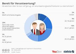 Wann ist ein hund ausgewachsen. Infografik Bereit Fur Verantwortung Statista