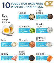 Dr Mehmet Oz On Twitter High Protein Recipes Protein Packed Meals Best Protein