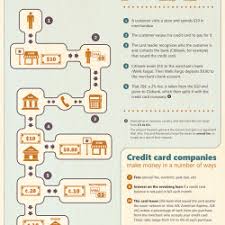 Maybe you would like to learn more about one of these? How Do Credit Card Companies Make Money Visual Ly