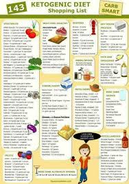 Carb Smart Shopping List Low Carb Shopping List Ketogenic Diet Recipes Keto Food List