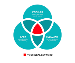 Keyword Research How To Find Your Ideal Seo Keywords Search Engine Optimization Optimization Search Engine