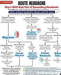 Image result for Acute Recurrent Headache