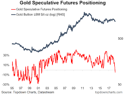 chart of the week gold positioning back to bearish spdr