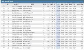 Early Season Analysis Of Time On Ice For The New Jersey