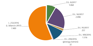 58, 4 luglio 2018, del commissario straordinario per la il prezzario unico interregionale determina l'omogeneità dei prezzi per le attività individuate e disciplinate dai dl n. Legislatura 17Âª Dossier N 7