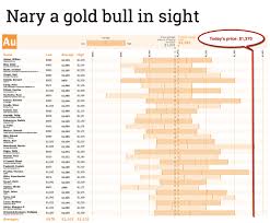 chart just how wrong were 2016 gold price bears mining com