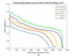 It's so common and reliable that it's easy to take it for granted. A Charge Temperature Characteristics Of A Li Ion Cell At 20c Rate Download Scientific Diagram