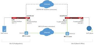 It is a transport mechanism which. Sd Wan Failover From An Mpls Link To A Bovpn Virtual Interface Tunnel